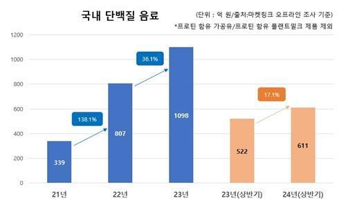 남양유업 단백질 음료, 올해 상반기 매출 600억원 돌파