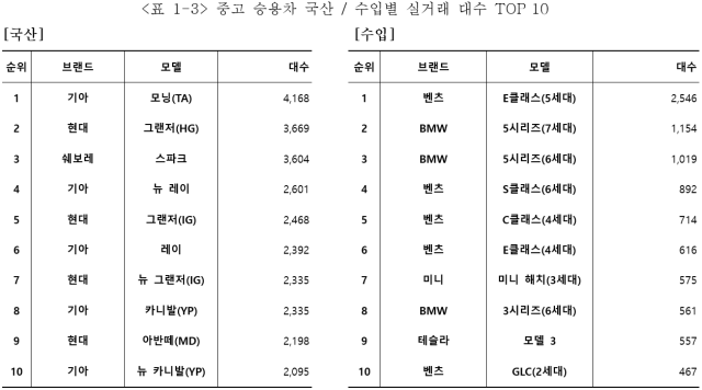 7월 중고차 거래 전년比 8.2% 증가…기아 모닝 승용 1위