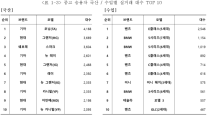 7월 중고차 거래 전년比 8.2% 증가…기아 모닝 승용 1위