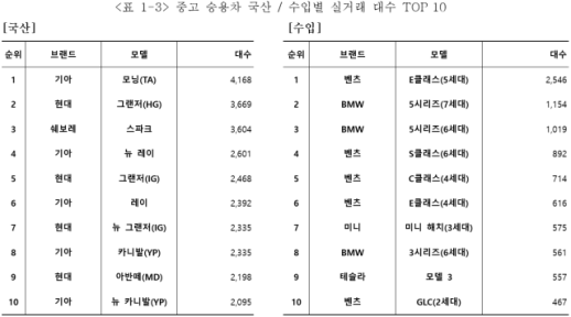 7월 중고차 거래 전년比 8.2% 증가…기아 모닝 승용 1위