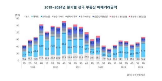 2Q 부동산 거래액 100조원 돌파…2년 만 최대