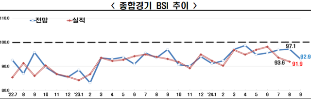 미·중 경기 둔화에 얼어붙는 기업 심리…BSI 전망치 하락