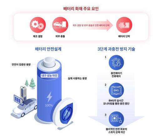 전기차 포비아 대응 나선 현대차…배터리 100% 채워도 안전