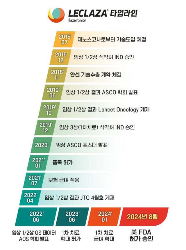 유한양행 폐암 신약 렉라자, 국산 항암제 최초 FDA 승인