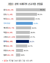 주요국 대비 기업의 신규진입률, 순위 모두 낮아…노력 필요한 韓