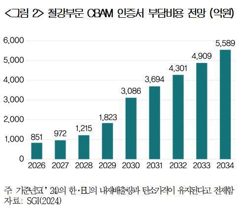 탄소국경조정제도 시행 앞둔 철강업계 덜덜…34년부터 5500억원