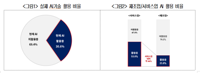 기업, AI 필요성 인식은 78%로 높지만 실제 활용률은 30.6%로 낮아