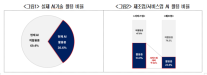 기업, AI 필요성 인식은 78%로 높지만 실제 활용률은 30.6%로 낮아