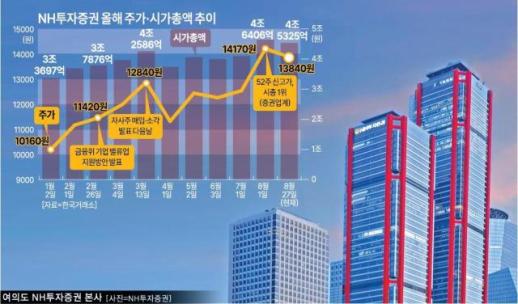 진정한 밸류업 실현한 NH투증…하반기 시총 1위 탈환하나