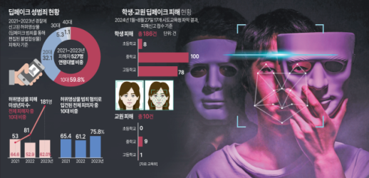 디지털 어두운 그림자의 위협, 급증하는 딥페이크 성범죄의 실태와 사회적 대응책