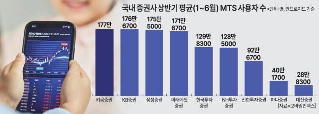 상반기 서학개미 공략한 MTS…하반기 원 앱 주목