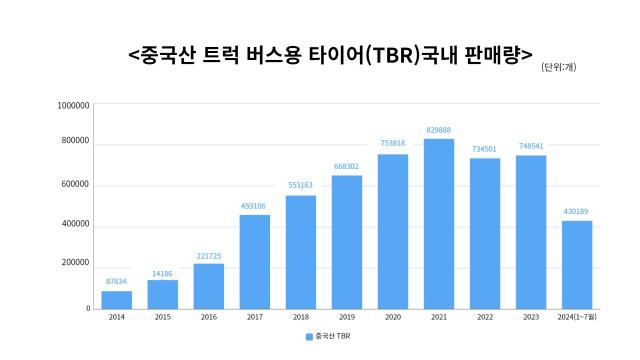 [르포] 버스차고지 안으로 중국산 타이어가 굴러 들어왔다... 30%가량 저렴한 가격 앞세워