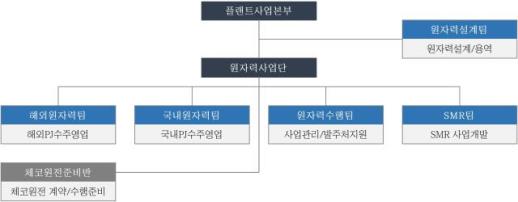 대우건설, 원자력 조직 확대… 600조 세계시장 정조준