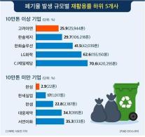 CEO스코어, 주요 대기업 재활용률 96.1%···전년 比 0.6%p ↑