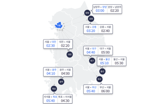 귀성길 정체 정오 무렵 절정, 서울→부산 5시간 40분