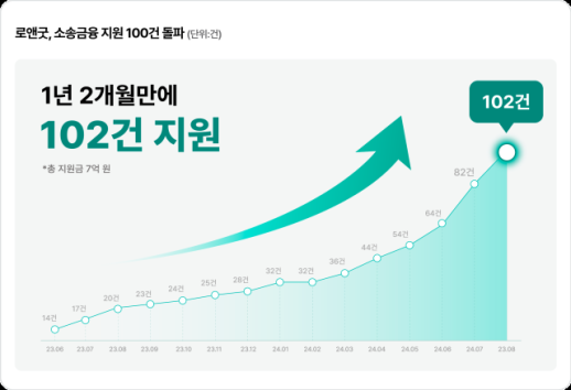 로앤굿, 소송금융 서비스 출시 1년 2개월 만에 지원 100건 돌파