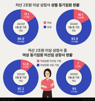 자산 2조 기업 女임원, 2년새 3%p 증가…대부분 사외이사