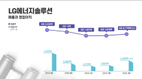 LG에너지솔루션, 영업이익 전 분기 대비 129.5% ↑