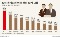 대기업집단 등기임원 6.5% 오너일가…이재용은 미등기