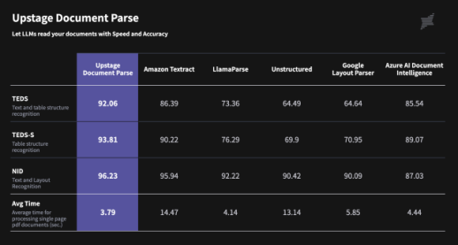 업스테이지, 차세대 문서 처리 AI Document Parse 공개  