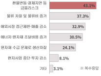 수출기업 3곳 중 2곳, 지정학적 리스크 경영 위험으로 인식