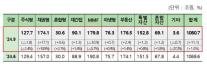 금리인하 기대감에 3분기 채권형 펀드 17조↑