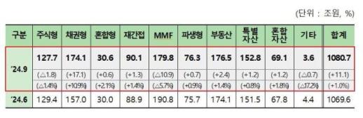 금리인하 기대감에 3분기 채권형 펀드 17조↑