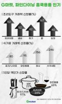 흑백요리사 열풍, 주방용품 매출 2배 증가 