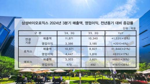 삼성바이오로직스, 3분기 역대급 실적… 매출 1조원 돌파