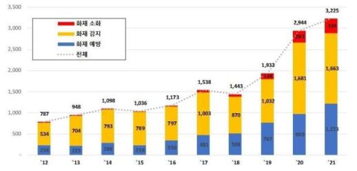 韓, 배터리 화재 안전기술 주도…전 세계 특허출원 1위