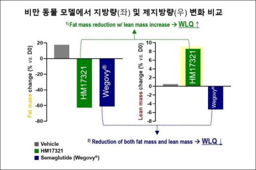 한미약품, 美 비만학회서 HM17321 체중 감량 효능 입증