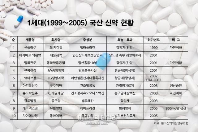 [국산 신약 히스토리 ①] 국산 신약 1세대…선플라주에서 자이데나까지