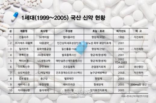 [국산 신약 히스토리 ①] 국산 신약 1세대…선플라주에서 자이데나까지