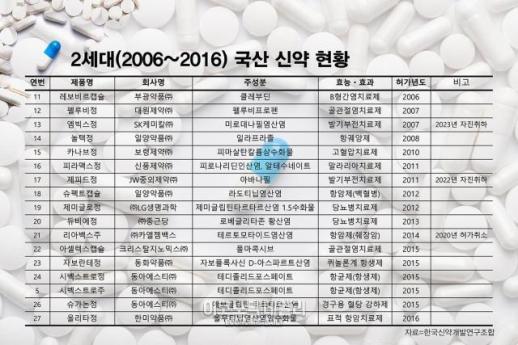 [국산 신약 히스토리 ②] 국산 신약 2세대… 레보비르캡슐에서 올리타정까지