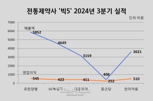 상위 전통제약사 빅5 3Q 실적 희비...녹십자 웃고, 종근당 울고