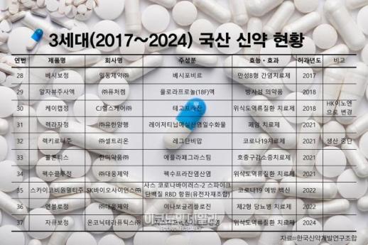 [신약 히스토리 ③] 국산 신약 3세대… 베시보정에서 자큐보정까지