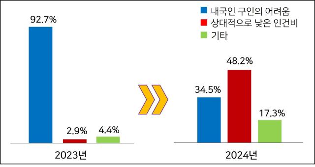 상대적으로 낮은 인건비 때문에 외국인 노동자 고용하는 기업들 