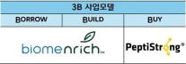 CJ제일제당, B2B 뉴트리션 사업 강화…신규 사업모델 도입 