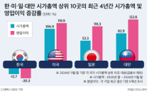 시총·실적 역주행한 한국 대기업…미국·일본·대만은 고공행진