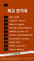 유튜브 2024 한국 최고 인기곡 고민중독…QWER의 독주