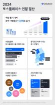 토스플레이스, 2024년 가맹점 8만 5천 곳 돌파… 1년 새 4.5배 성장