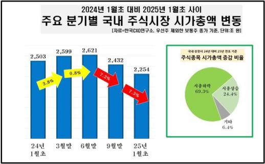 국내 주식시장 시총 250조 감소… SK하이닉스·HD현대중공업 역주행