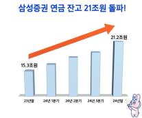 삼성증권, 작년 연금잔고 21조 경신