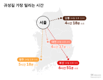 TMAP 데이터가 예측한 설, 연휴 전날인 24일부터 밀려요