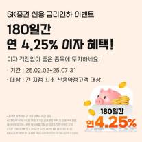 SK증권, 180일간 연 4.25% 신용 금리인하 이벤트 진행