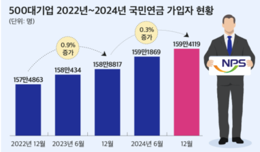 삼성전자, 지난해 4700명 신규 채용…국내 500대 기업 고용 소폭 증가세