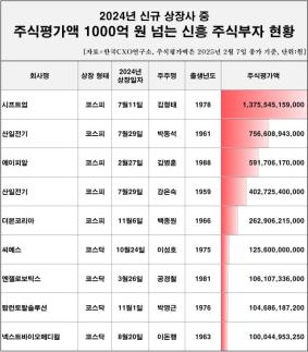 새내기 상장사서 100억 주식부자 124명…시프트업 김형태, 1조 주식갑부 등극