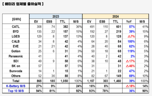 국내 배터리 3사 점유율 급락…中 기업이 시장 흡수했다