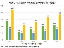 MWC 2025, 한국 기업 187개사 참가…중국 기업 절반 수준, 수적 열세 뚜렷