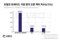 업비트 UBCI 분석, 트럼프 당선 이후...기업용 블록체인 558% 폭등